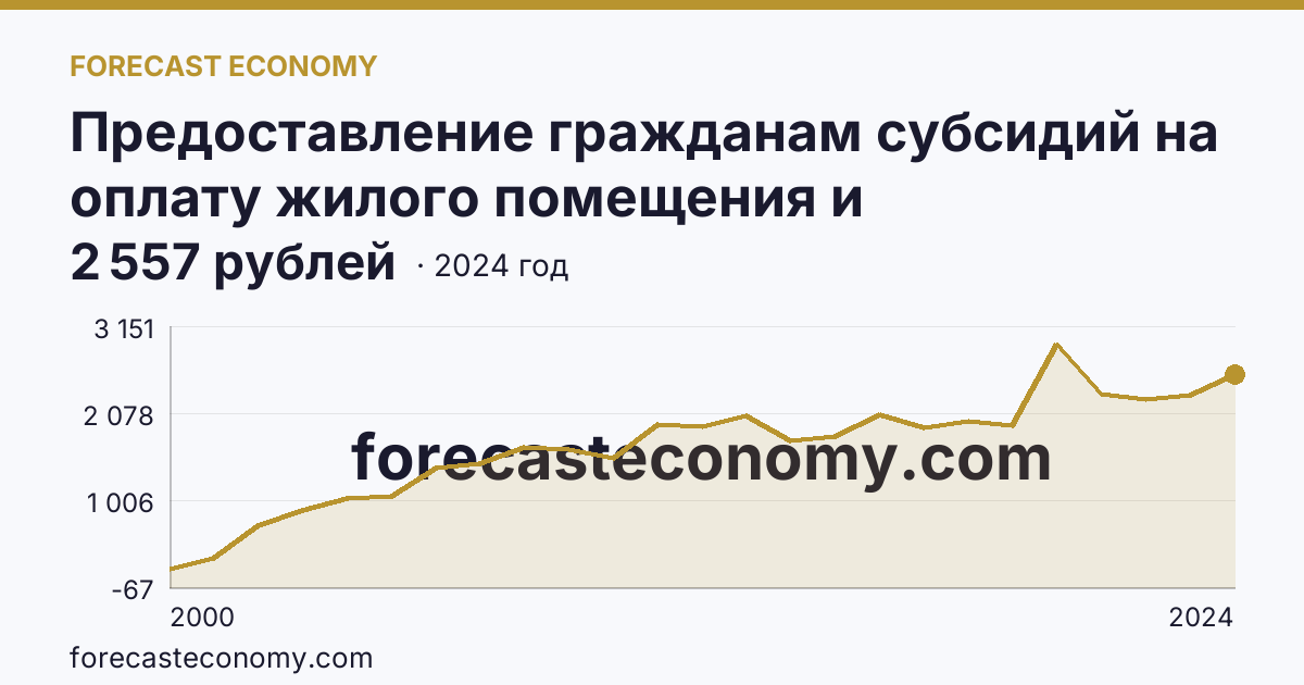 Предоставление гражданам субсидий на оплату жилого помещения и коммунальных услуг — среднемесячный размер субсидий на семью — Ханты-Мансийский автономный округ — Югра: график динамики 2000–2024, последнее значение 2 557 рублей