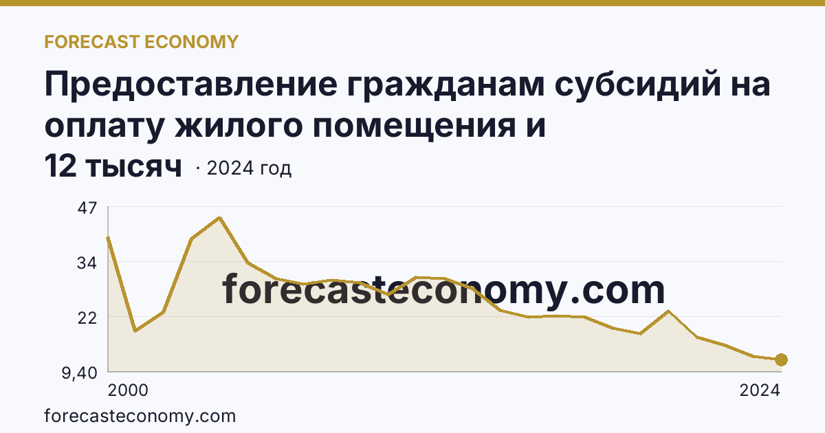 Предоставление гражданам субсидий на оплату жилого помещения и коммунальных услуг — число семей, получавших субсидии на оплату жилого помещения и коммунальных услуг — Ханты-Мансийский автономный округ — Югра: график динамики 2000–2024, последнее значение 12 тысяч