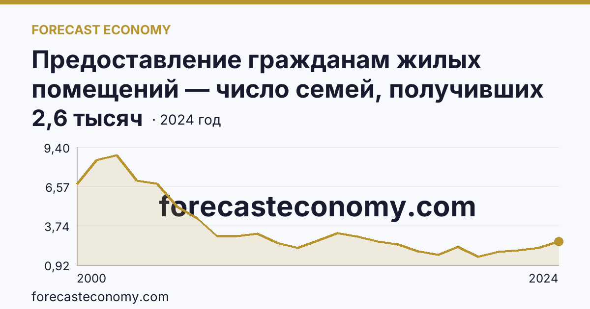 Предоставление гражданам жилых помещений — число семей, получивших жилые помещения и улучшивших жилищные условия за год — Ханты-Мансийский автономный округ — Югра: график динамики 2000–2024, последнее значение 2,6 тысяч
