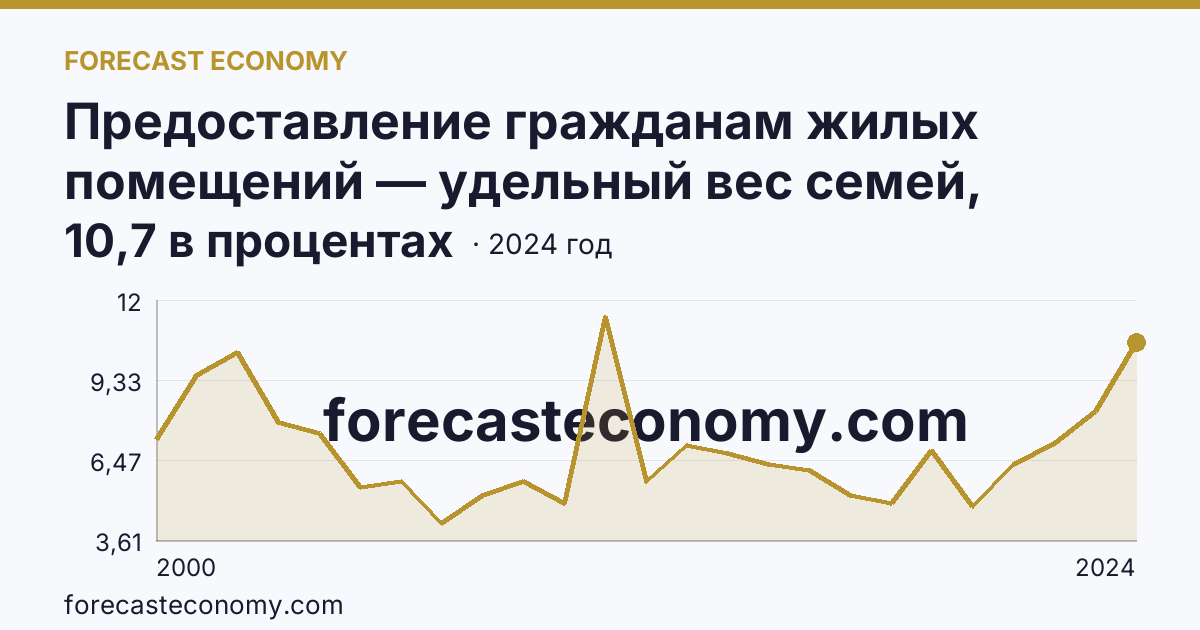 Предоставление гражданам жилых помещений — удельный вес семей, получивших жилые помещения, в числе семей, состоявших на учете в качестве нуждающихся в жилых помещениях — Ханты-Мансийский автономный округ — Югра: график динамики 2000–2024, последнее значение 10,7 в процентах