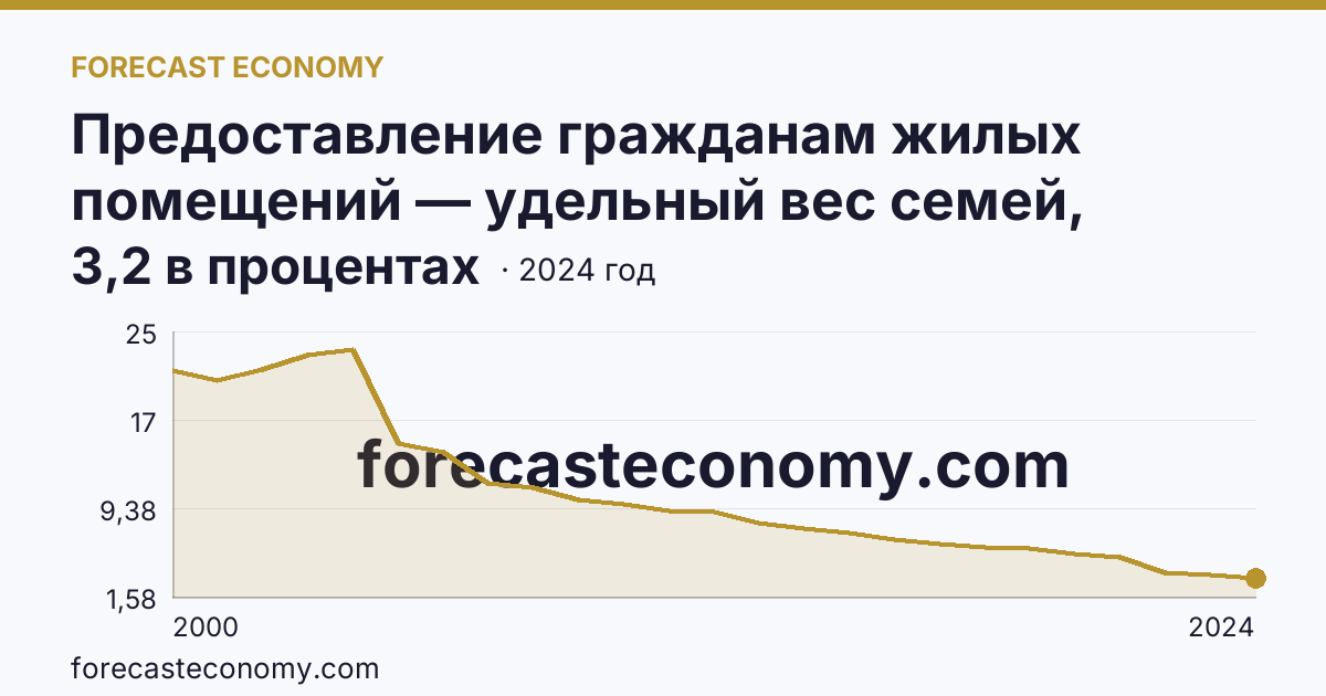 Предоставление гражданам жилых помещений — удельный вес семей, состоявших на учете в качестве нуждающихся в жилых помещениях, в общем числе семей — Ханты-Мансийский автономный округ — Югра: график динамики 2000–2024, последнее значение 3,2 в процентах