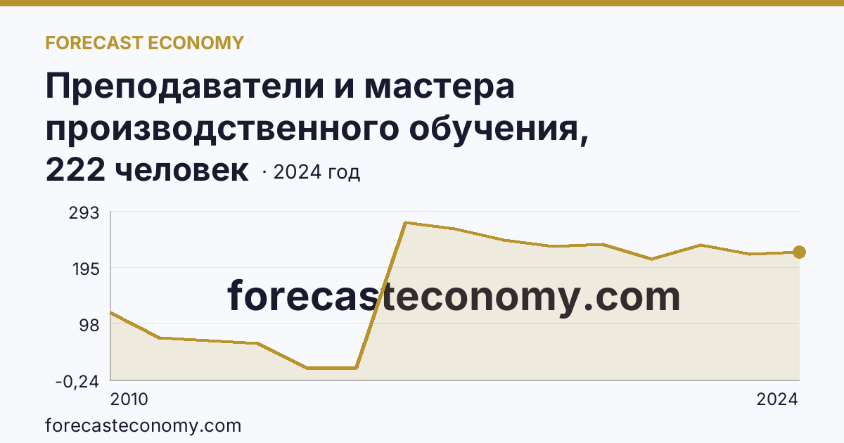 Преподаватели и мастера производственного обучения, реализующие программы подготовки квалифицированных рабочих, служащих — численность мастеров производственного обучения — Ханты-Мансийский автономный округ — Югра: график динамики 2010–2024, последнее значение 222 человек