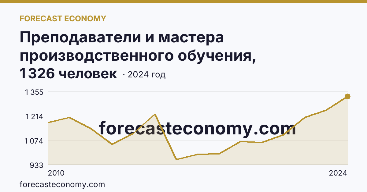 Преподаватели и мастера производственного обучения, реализующие программы подготовки специалистов среднего звена — численность преподавателей — Ханты-Мансийский автономный округ — Югра: график динамики 2010–2024, последнее значение 1 326 человек