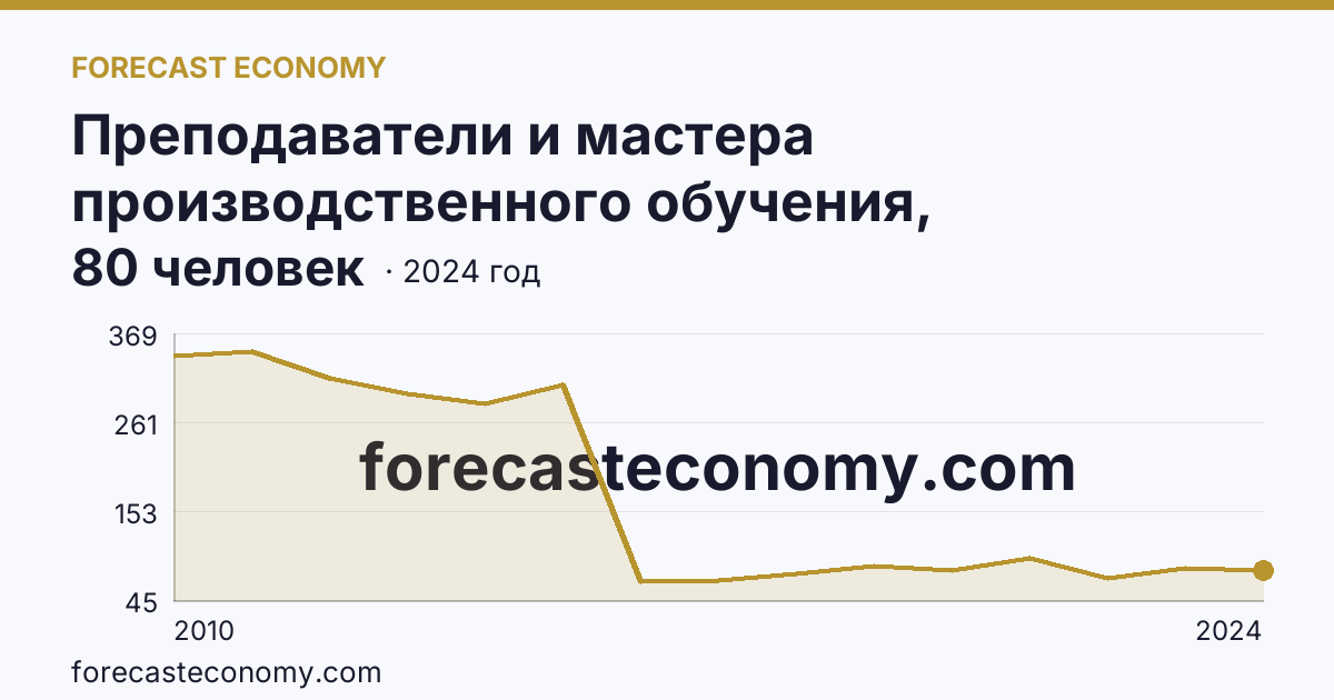 Преподаватели и мастера производственного обучения, реализующие программы подготовки специалистов среднего звена — численность мастеров производственного обучения — Ханты-Мансийский автономный округ — Югра: график динамики 2010–2024, последнее значение 80 человек