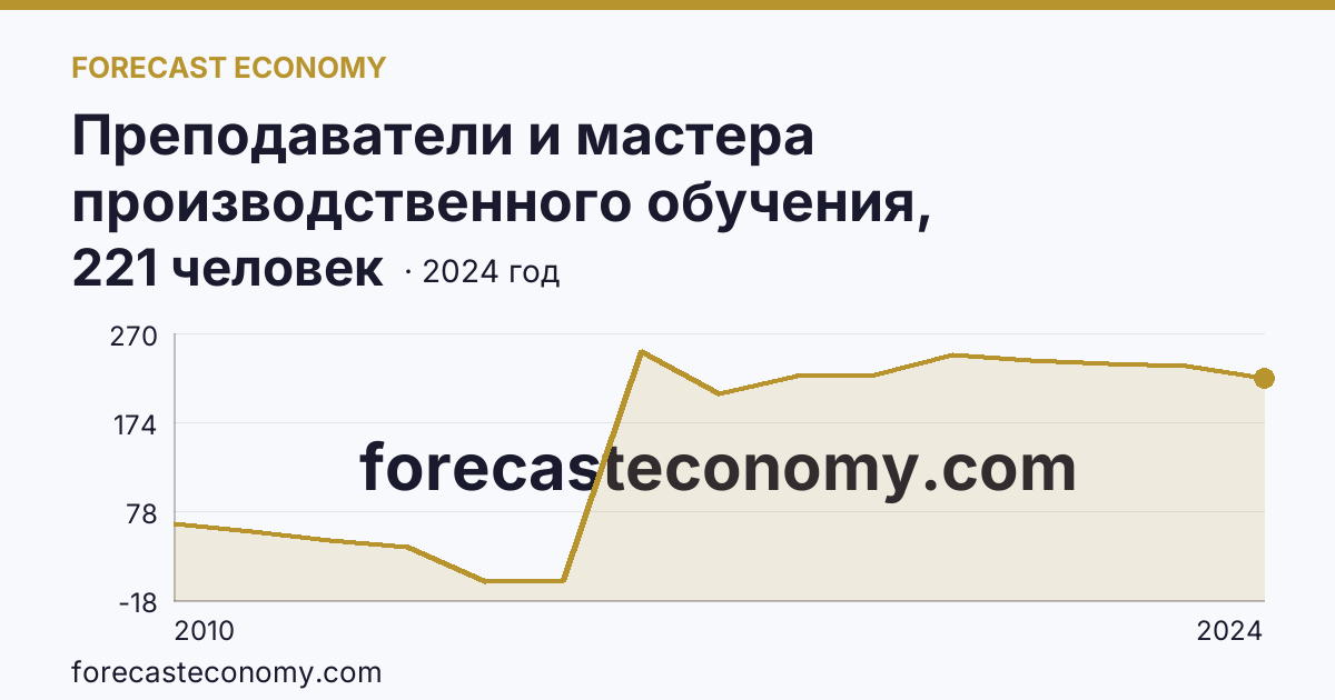 Преподаватели и мастера производственного обучения, реализующие программы подготовки квалифицированных рабочих, служащих — численность преподавателей — Ханты-Мансийский автономный округ — Югра: график динамики 2010–2024, последнее значение 221 человек