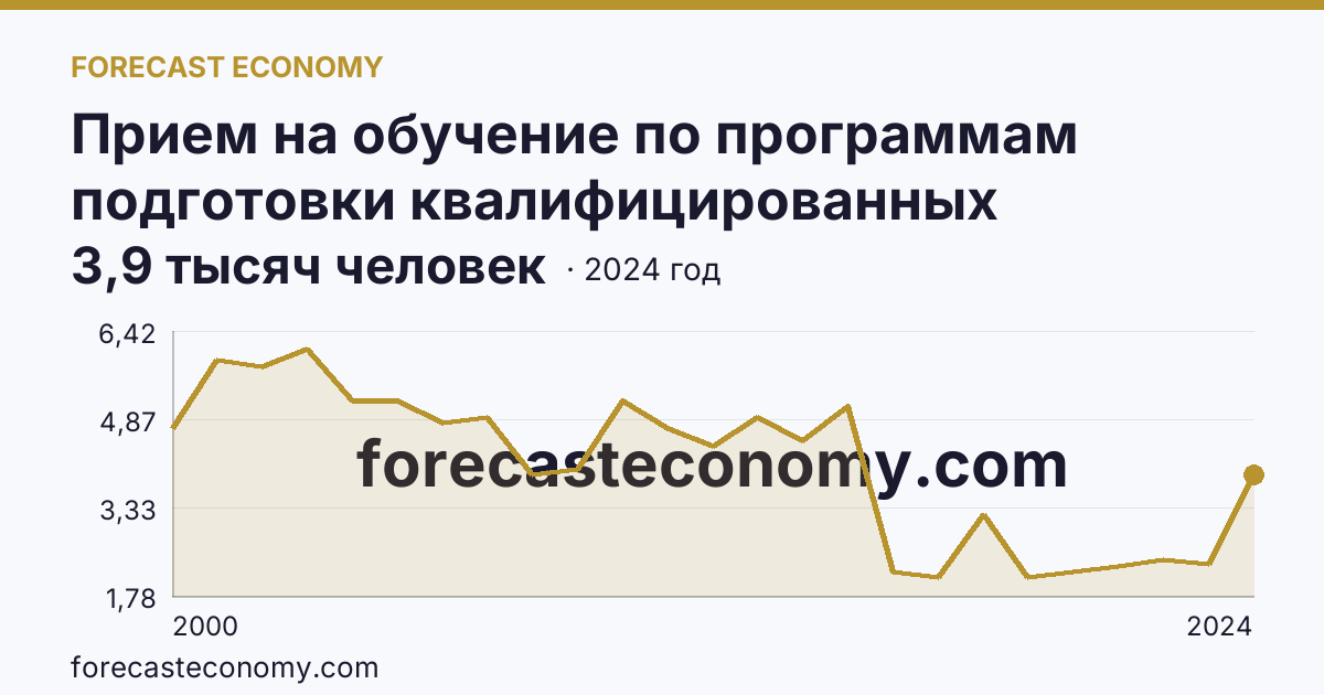 Прием на обучение по программам подготовки квалифицированных рабочих, служащих — Ханты-Мансийский автономный округ — Югра: график динамики 2000–2024, последнее значение 3,9 тысяч человек