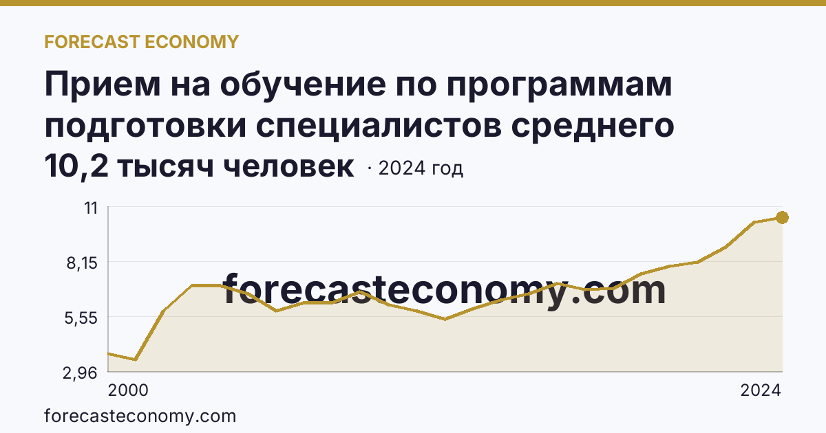 Прием на обучение по программам подготовки специалистов среднего звена — Ханты-Мансийский автономный округ — Югра: график динамики 2000–2024, последнее значение 10,2 тысяч человек
