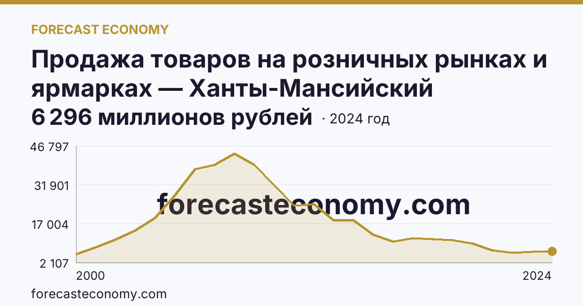 Продажа товаров на розничных рынках и ярмарках — Ханты-Мансийский автономный округ — Югра: график динамики 2000–2024, последнее значение 6 296 миллионов рублей