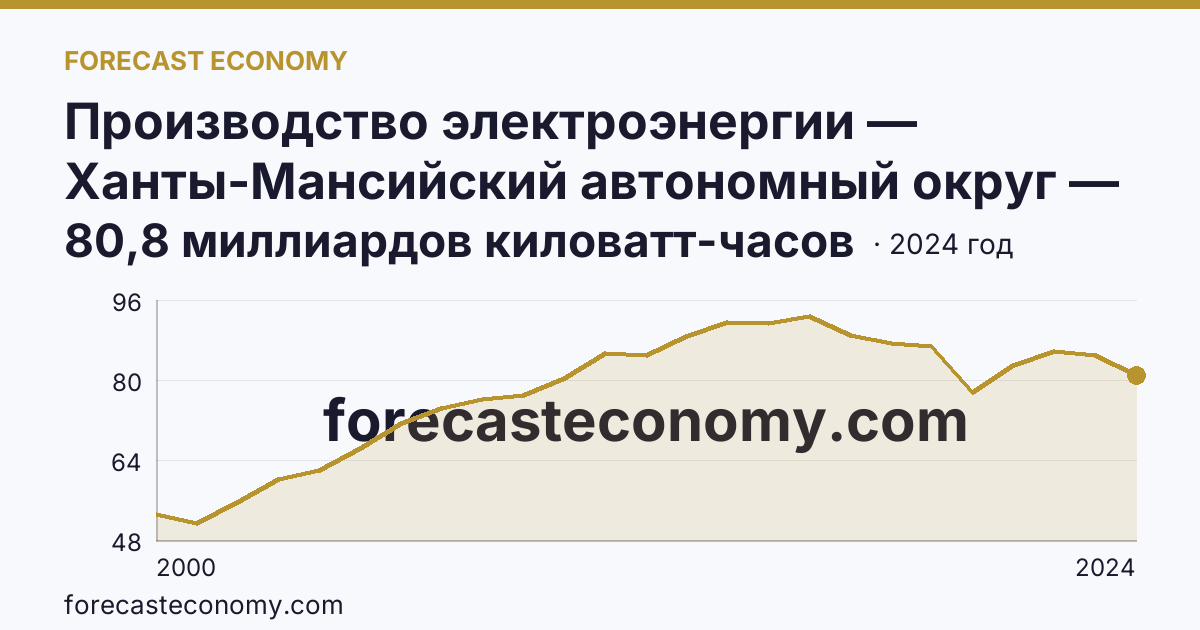 Производство электроэнергии — Ханты-Мансийский автономный округ — Югра: график динамики 2000–2024, последнее значение 80,8 миллиардов киловатт-часов