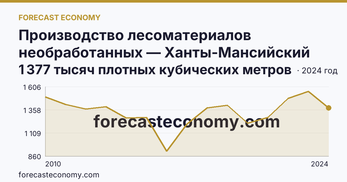 Производство лесоматериалов необработанных — Ханты-Мансийский автономный округ — Югра: график динамики 2010–2024, последнее значение 1 377 тысяч плотных кубических метров