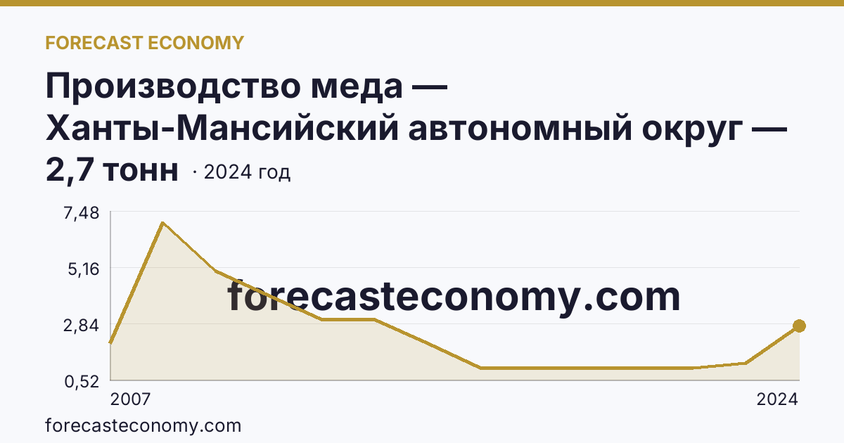 Производство меда — Ханты-Мансийский автономный округ — Югра: график динамики 2007–2024, последнее значение 2,7 тонн