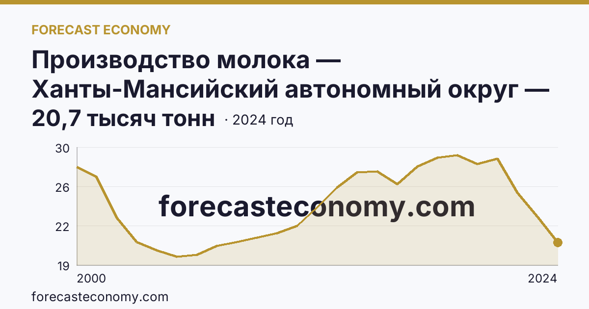 Производство молока — Ханты-Мансийский автономный округ — Югра: график динамики 2000–2024, последнее значение 20,7 тысяч тонн