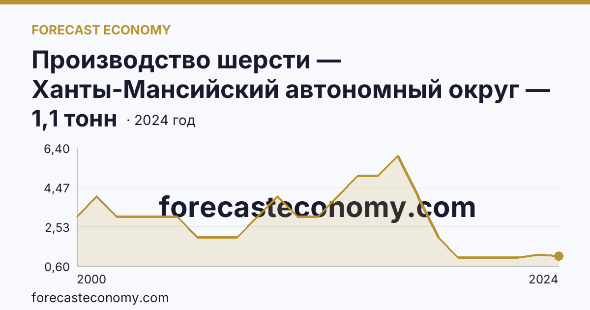 Производство шерсти — Ханты-Мансийский автономный округ — Югра: график динамики 2000–2024, последнее значение 1,1 тонн