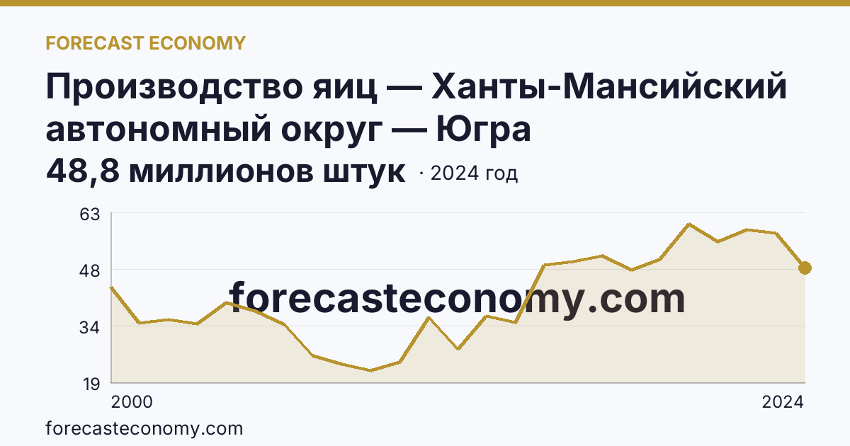 Производство яиц — Ханты-Мансийский автономный округ — Югра: график динамики 2000–2024, последнее значение 48,8 миллионов штук