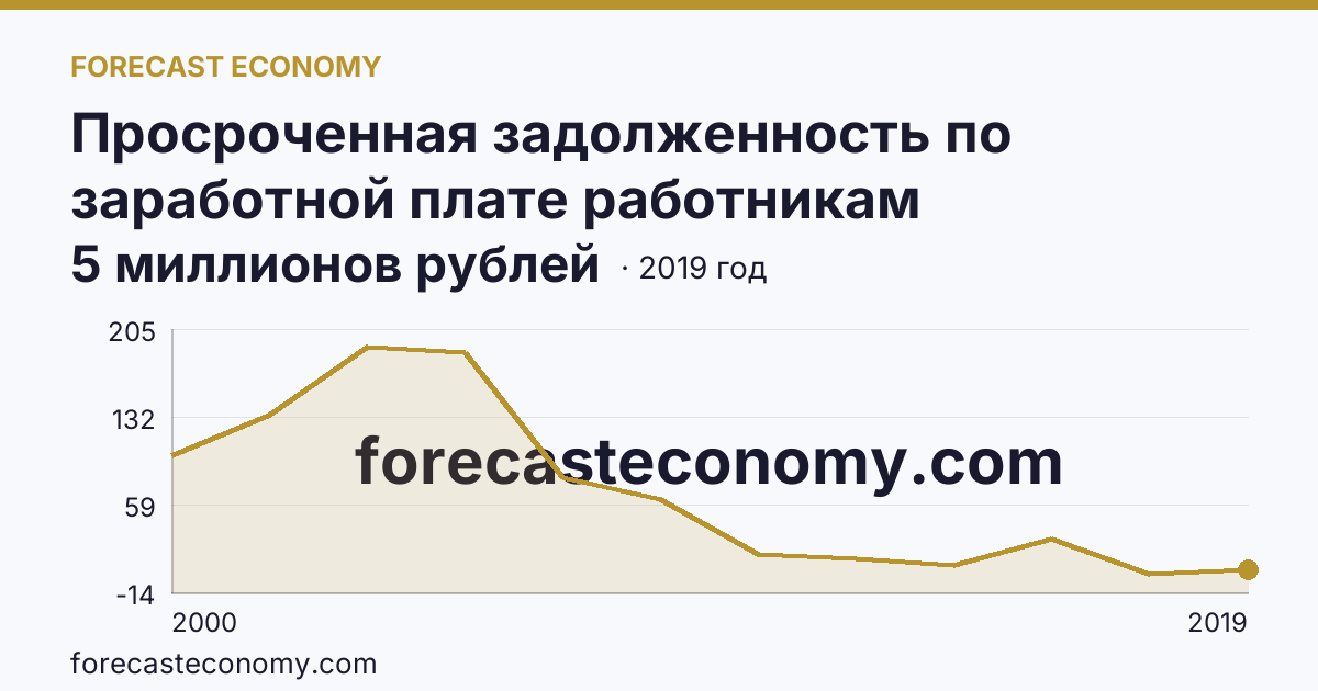 Просроченная задолженность по заработной плате работникам организаций — Ханты-Мансийский автономный округ — Югра: график динамики 2000–2019, последнее значение 5 миллионов рублей