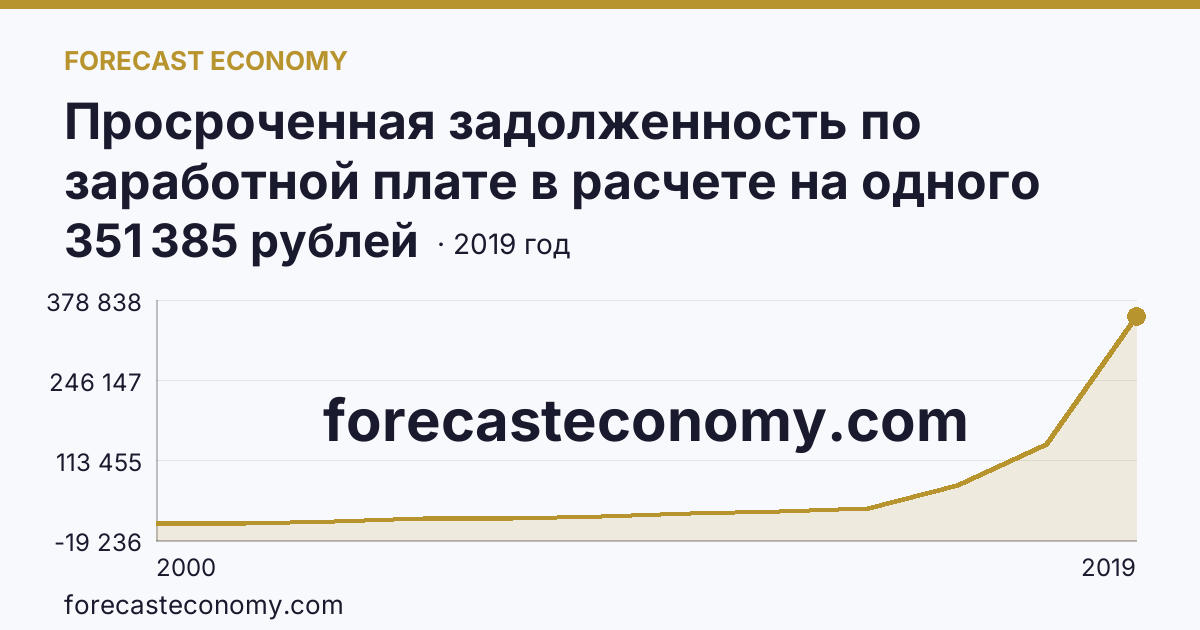 Просроченная задолженность по заработной плате в расчете на одного работника, перед которым имеется просроченная задолженность — Ханты-Мансийский автономный округ — Югра: график динамики 2000–2019, последнее значение 351 385 рублей