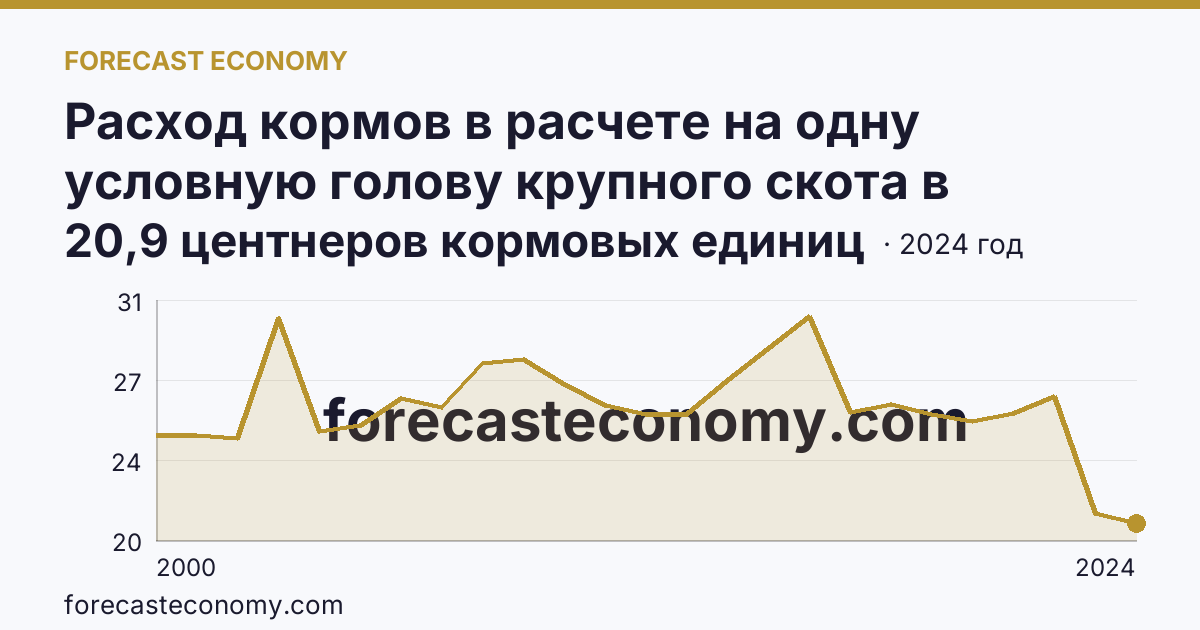 Расход кормов в расчете на одну условную голову крупного скота в сельскохозяйственных организациях — Ханты-Мансийский автономный округ — Югра: график динамики 2000–2024, последнее значение 20,9 центнеров кормовых единиц