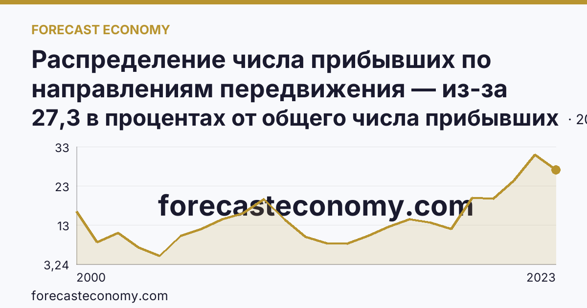 Распределение числа прибывших по направлениям передвижения — из-за пределов России — Ханты-Мансийский автономный округ — Югра: график динамики 2000–2023, последнее значение 27,3 в процентах от общего числа прибывших