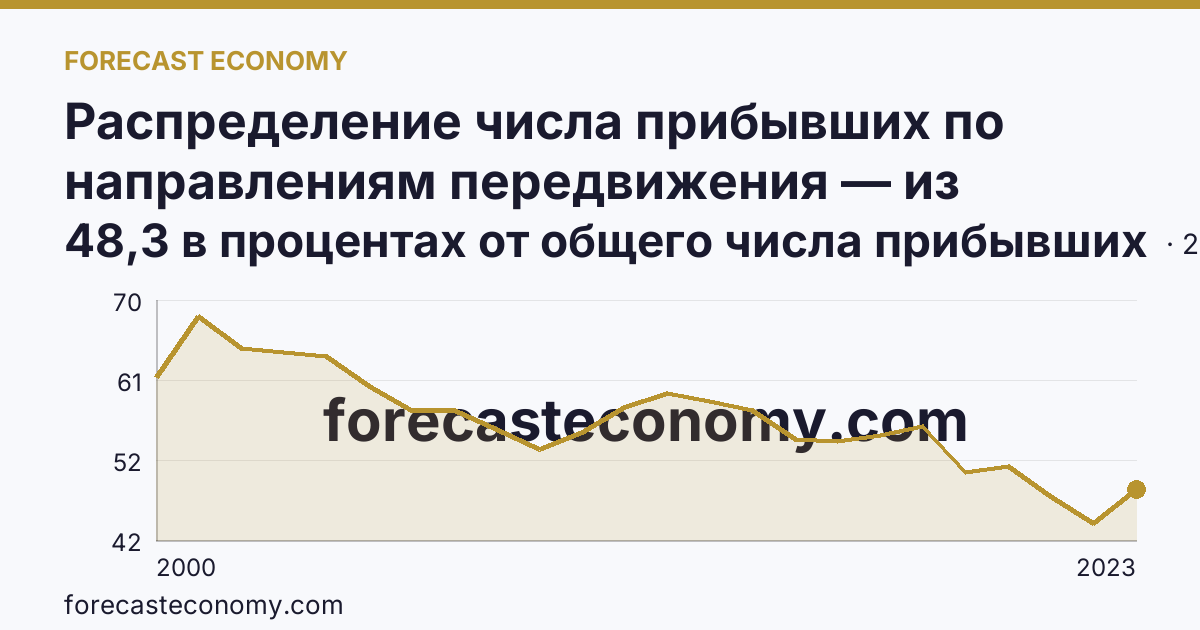Распределение числа прибывших по направлениям передвижения — из других регионов — Ханты-Мансийский автономный округ — Югра: график динамики 2000–2023, последнее значение 48,3 в процентах от общего числа прибывших