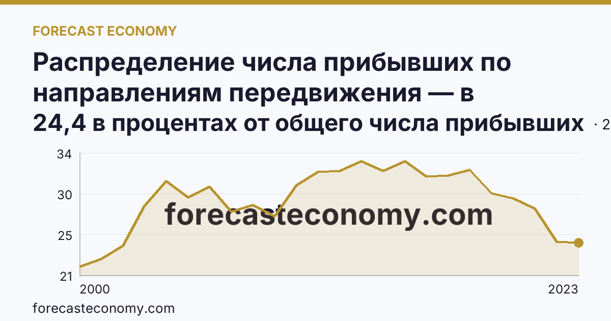Распределение числа прибывших по направлениям передвижения — в пределах региона — Ханты-Мансийский автономный округ — Югра: график динамики 2000–2023, последнее значение 24,4 в процентах от общего числа прибывших
