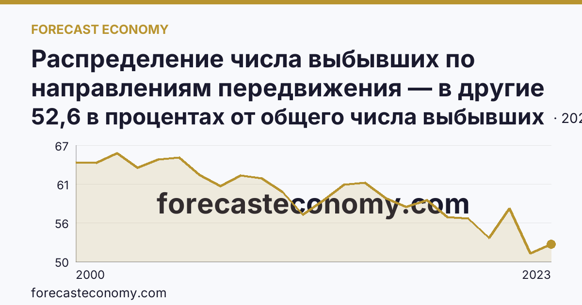 Распределение числа выбывших по направлениям передвижения — в другие регионы России — Ханты-Мансийский автономный округ — Югра: график динамики 2000–2023, последнее значение 52,6 в процентах от общего числа выбывших