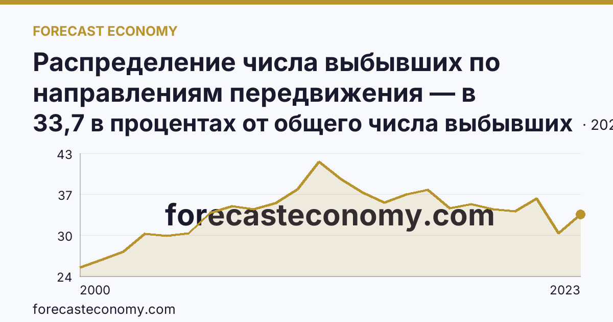 Распределение числа выбывших по направлениям передвижения — в пределах региона — Ханты-Мансийский автономный округ — Югра: график динамики 2000–2023, последнее значение 33,7 в процентах от общего числа выбывших