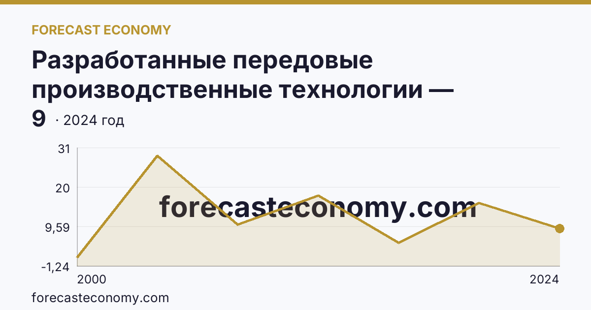 Разработанные передовые производственные технологии — Ханты-Мансийский автономный округ — Югра: график динамики 2000–2024, последнее значение 9