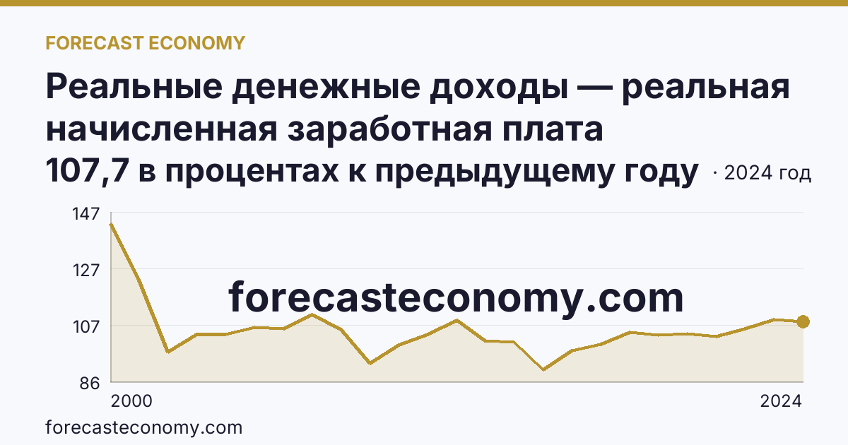Реальные денежные доходы — реальная начисленная заработная плата работников организаций — Ханты-Мансийский автономный округ — Югра: график динамики 2000–2024, последнее значение 107,7 в процентах к предыдущему году