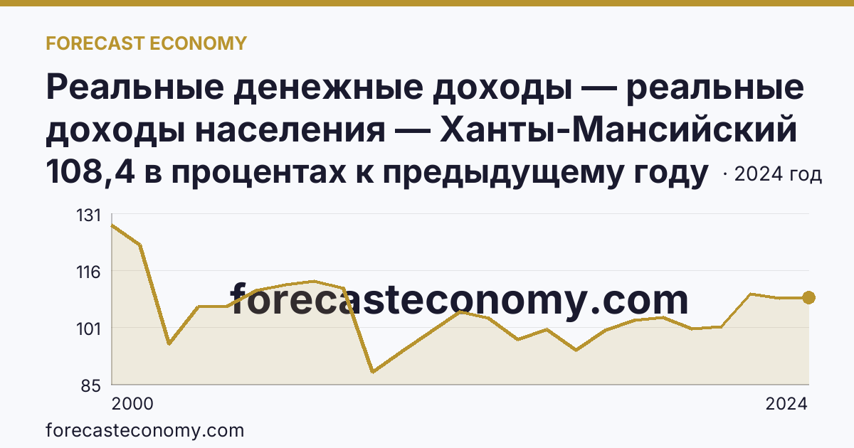 Реальные денежные доходы — реальные доходы населения — Ханты-Мансийский автономный округ — Югра: график динамики 2000–2024, последнее значение 108,4 в процентах к предыдущему году