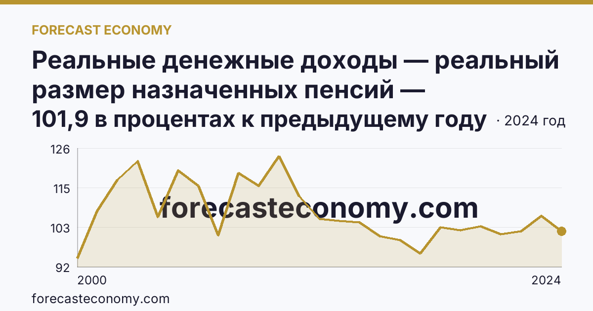 Реальные денежные доходы — реальный размер назначенных пенсий — Ханты-Мансийский автономный округ — Югра: график динамики 2000–2024, последнее значение 101,9 в процентах к предыдущему году