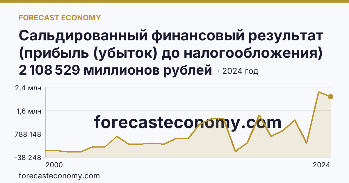 Сальдированный финансовый результат (прибыль (убыток) до налогообложения) деятельности организаций — Ханты-Мансийский автономный округ — Югра: график динамики 2000–2024, последнее значение 2 108 529 миллионов рублей