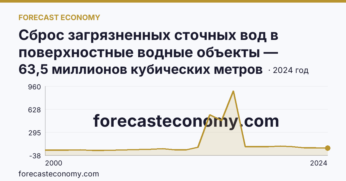 Сброс загрязненных сточных вод в поверхностные водные объекты — Ханты-Мансийский автономный округ — Югра: график динамики 2000–2024, последнее значение 63,5 миллионов кубических метров