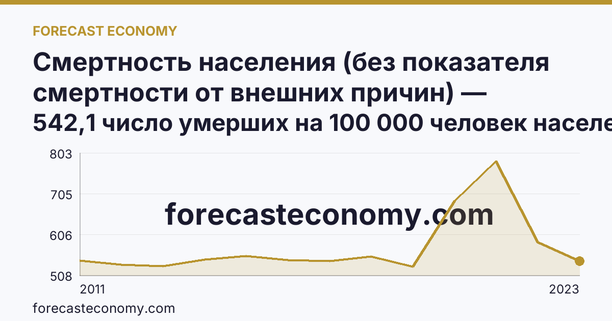 Смертность населения (без показателя смертности от внешних причин) — Ханты-Мансийский автономный округ — Югра: график динамики 2011–2023, последнее значение 542,1 число умерших на 100 000 человек населения