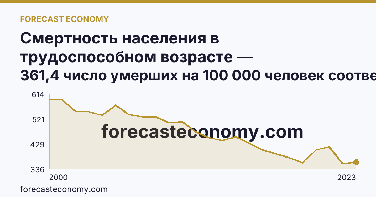 Смертность населения в трудоспособном возрасте — Ханты-Мансийский автономный округ — Югра: график динамики 2000–2023, последнее значение 361,4 число умерших на 100 000 человек соответствующего возраста
