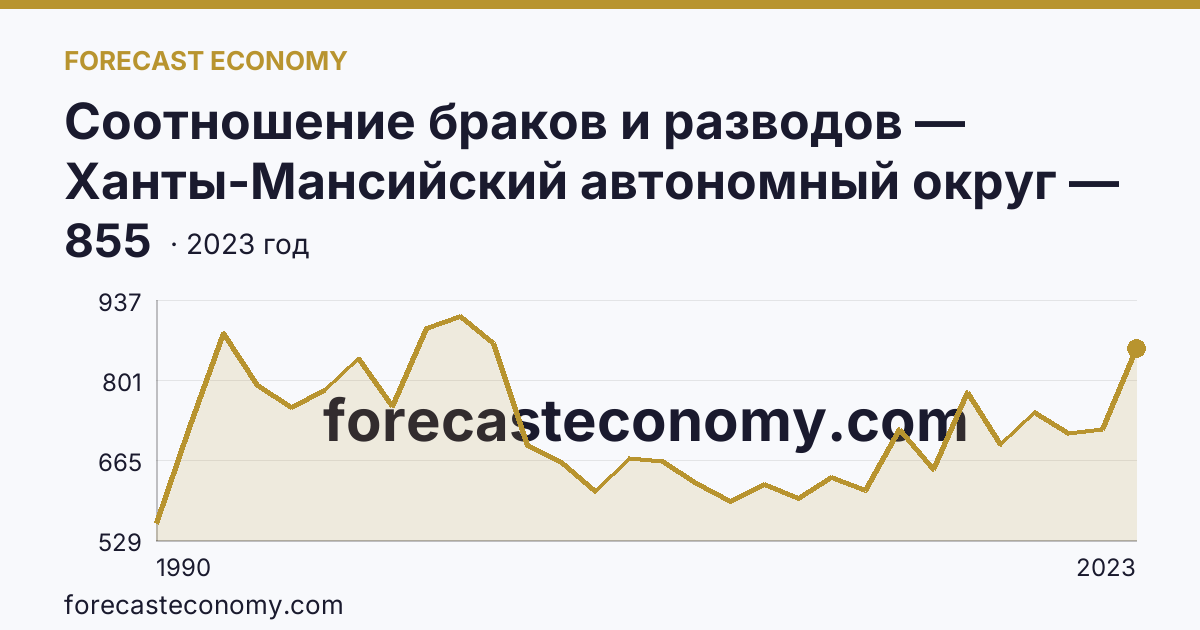 Соотношение браков и разводов — Ханты-Мансийский автономный округ — Югра: график динамики 1990–2023, последнее значение 855