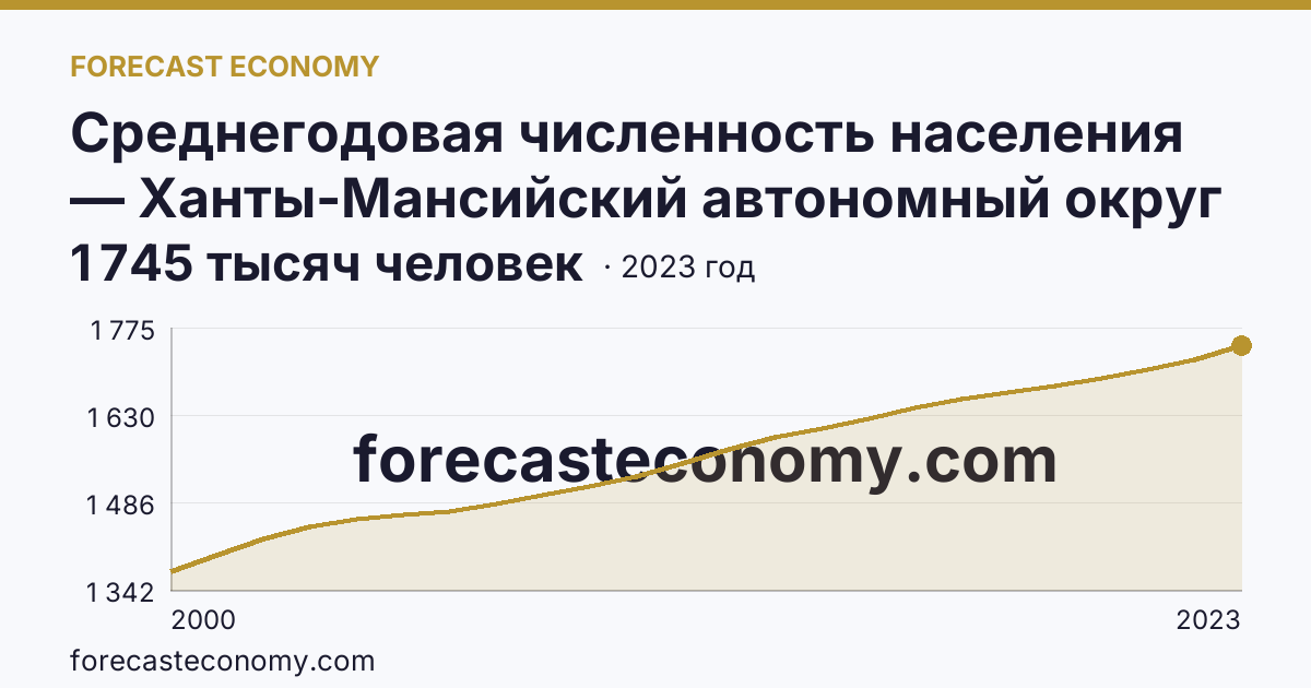 Среднегодовая численность населения — Ханты-Мансийский автономный округ — Югра: график динамики 2000–2023, последнее значение 1 745 тысяч человек