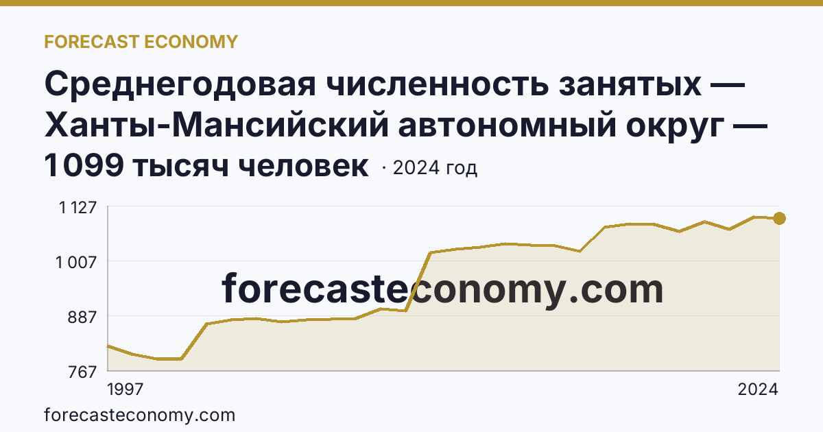 Среднегодовая численность занятых — Ханты-Мансийский автономный округ — Югра: график динамики 1997–2024, последнее значение 1 099 тысяч человек