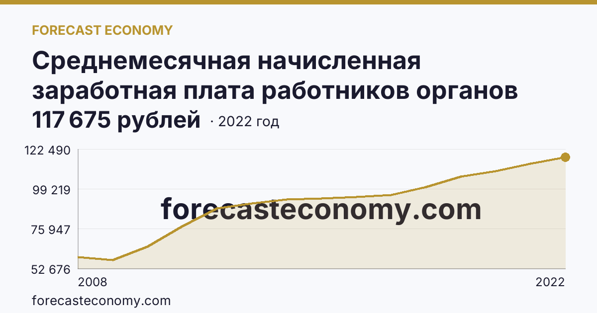 Среднемесячная начисленная заработная плата работников органов местного самоуправления — В местных администрациях (исполнительно-распорядительных органах муниципальных образований) — Ханты-Мансийский автономный округ — Югра: график динамики 2008–2022, последнее значение 117 675 рублей