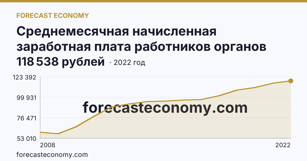 Среднемесячная начисленная заработная плата работников органов местного самоуправления — всего — Ханты-Мансийский автономный округ — Югра: график динамики 2008–2022, последнее значение 118 538 рублей