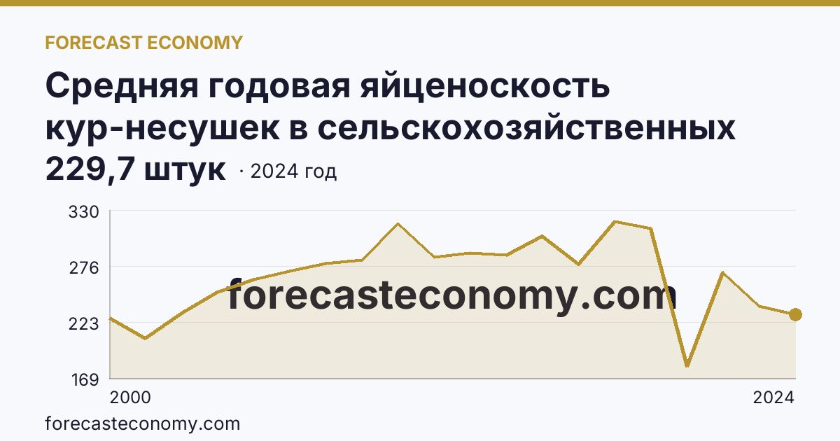 Средняя годовая яйценоскость кур-несушек в сельскохозяйственных организациях — Ханты-Мансийский автономный округ — Югра: график динамики 2000–2024, последнее значение 229,7 штук