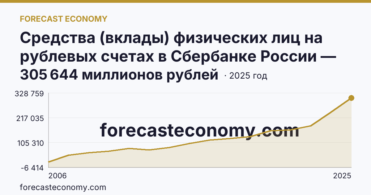 Средства (вклады) физических лиц на рублевых счетах в Сбербанке России — Ханты-Мансийский автономный округ — Югра: график динамики 2006–2025, последнее значение 305 644 миллионов рублей