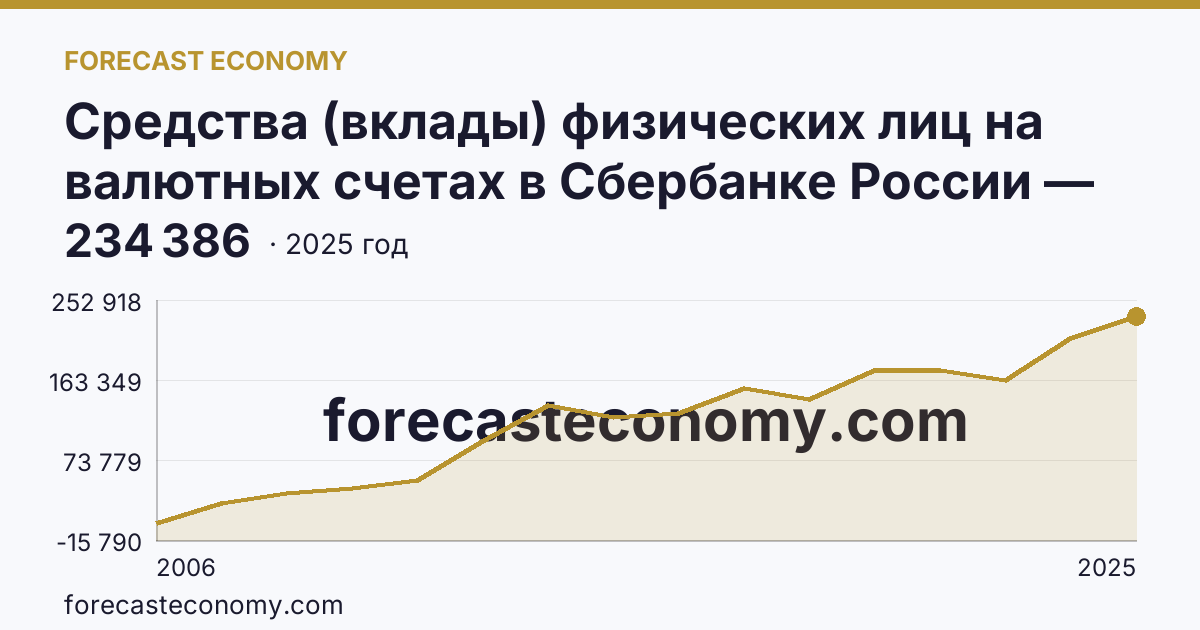 Средства (вклады) физических лиц на валютных счетах в Сбербанке России — Ханты-Мансийский автономный округ — Югра: график динамики 2006–2025, последнее значение 234 386