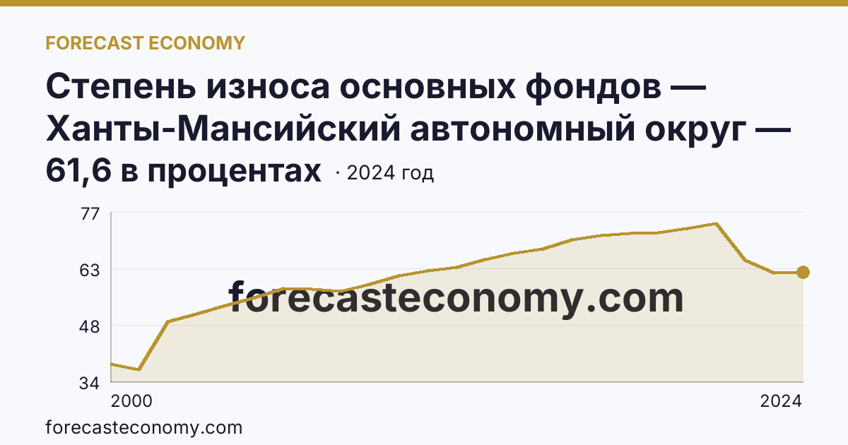 Степень износа основных фондов — Ханты-Мансийский автономный округ — Югра: график динамики 2000–2024, последнее значение 61,6 в процентах