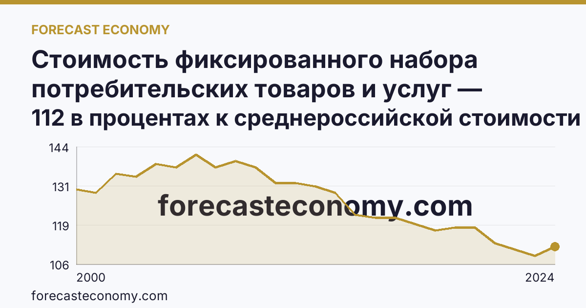 Стоимость фиксированного набора потребительских товаров и услуг — стоимость фиксированного набора (в процентах) — Ханты-Мансийский автономный округ — Югра: график динамики 2000–2024, последнее значение 112 в процентах к среднероссийской стоимости