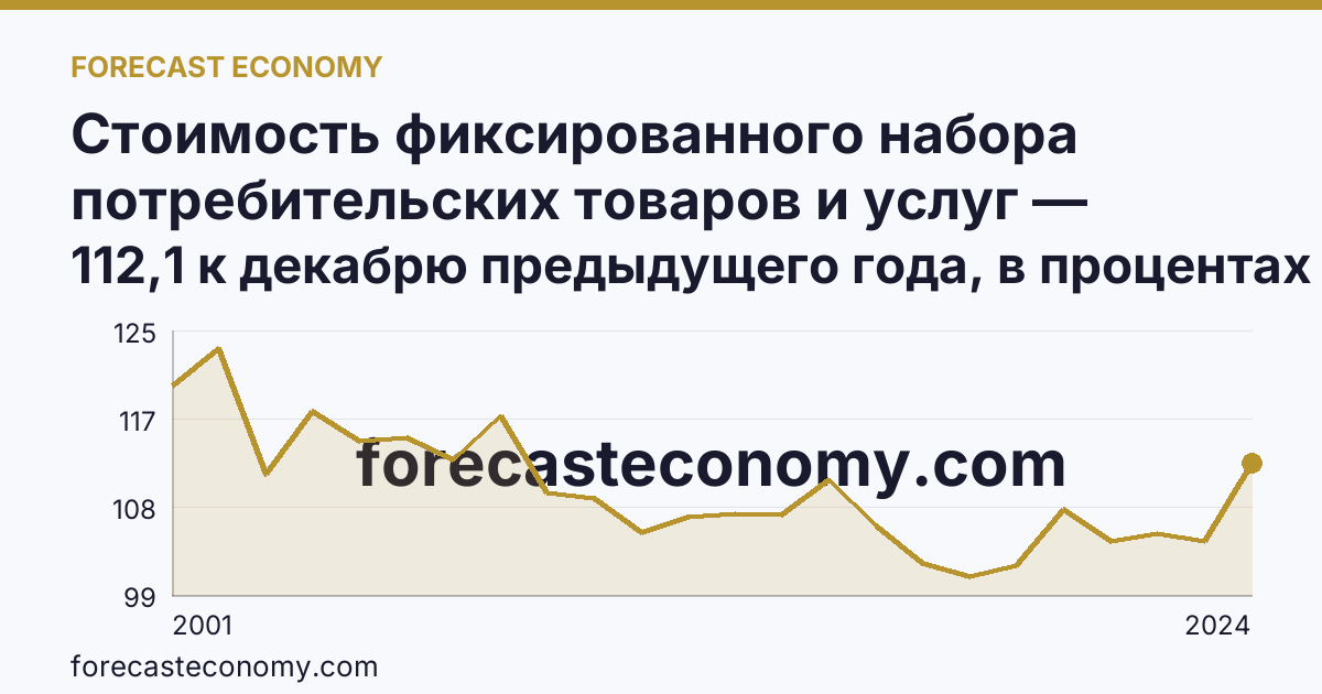 Стоимость фиксированного набора потребительских товаров и услуг — изменение стоимости фиксированного набора — Ханты-Мансийский автономный округ — Югра: график динамики 2001–2024, последнее значение 112,1 к декабрю предыдущего года, в процентах