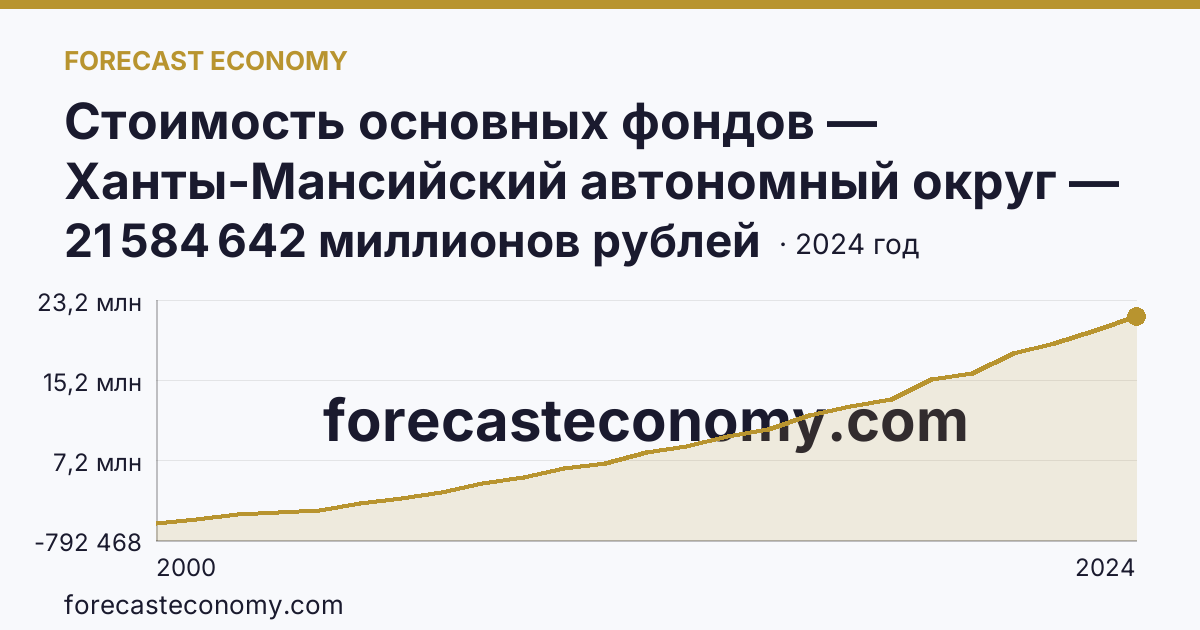 Стоимость основных фондов — Ханты-Мансийский автономный округ — Югра: график динамики 2000–2024, последнее значение 21 584 642 миллионов рублей