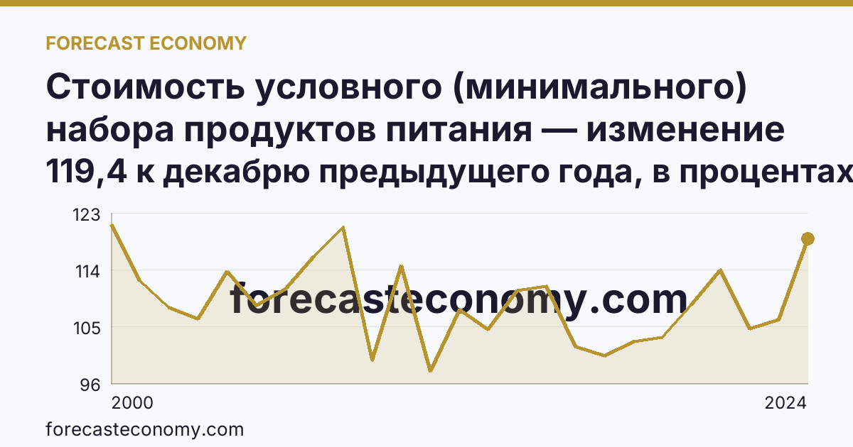 Стоимость условного (минимального) набора продуктов питания — изменение стоимости минимального набора — Ханты-Мансийский автономный округ — Югра: график динамики 2000–2024, последнее значение 119,4 к декабрю предыдущего года, в процентах