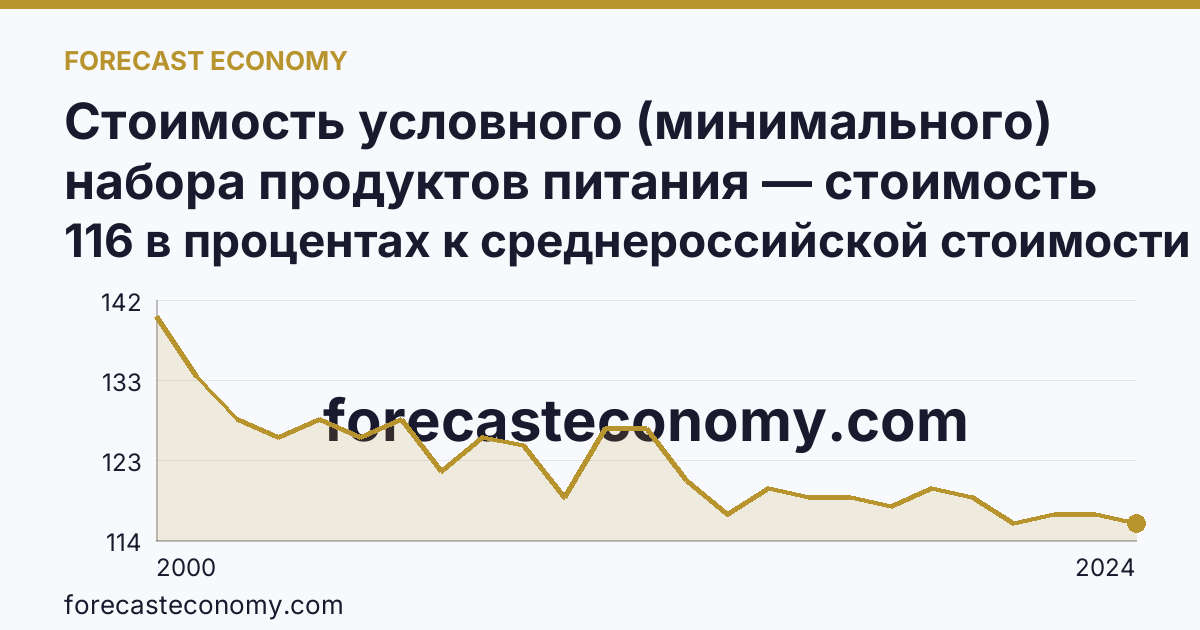 Стоимость условного (минимального) набора продуктов питания — стоимость минимального набора (в процентах) — Ханты-Мансийский автономный округ — Югра: график динамики 2000–2024, последнее значение 116 в процентах к среднероссийской стоимости