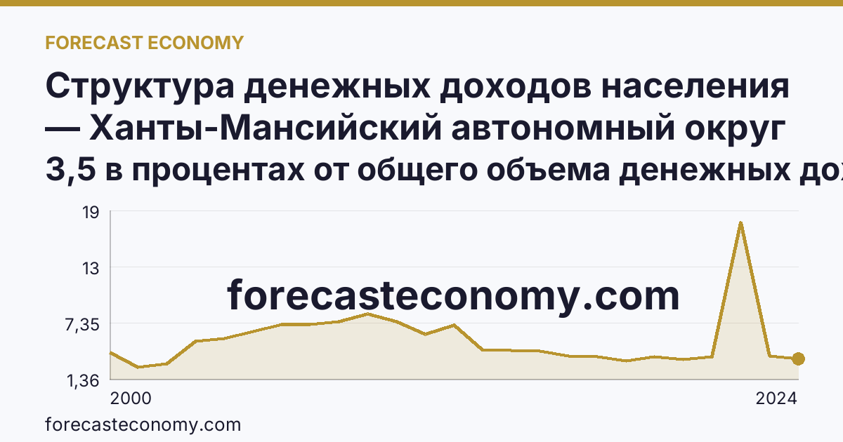 Структура денежных доходов населения — Ханты-Мансийский автономный округ — Югра: график динамики 2000–2024, последнее значение 3,5 в процентах от общего объема денежных доходов