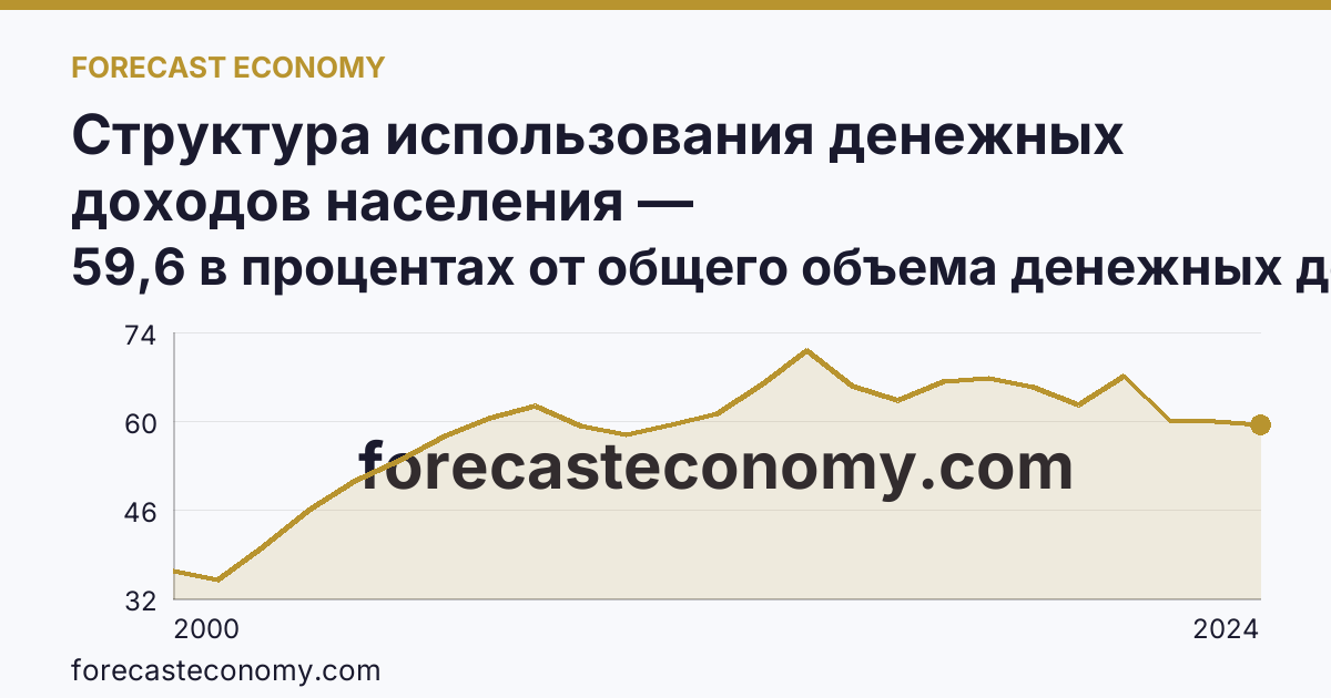 Структура использования денежных доходов населения — Ханты-Мансийский автономный округ — Югра: график динамики 2000–2024, последнее значение 59,6 в процентах от общего объема денежных доходов